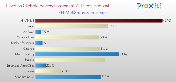 Montant des dotations globales de fonctionnement DGF par Habitant pour ARHANSUS et les communes proches Comparaison des des dotations globales de fonctionnement DGF par habitant pour ARHANSUS et les communes voisines