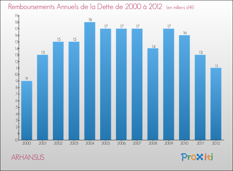 Evolution de l'annuité de la dette pour la commune de ARHANSUS de 2000 à 2012 Annuités de la dette pour ARHANSUS de 2000 à 2012