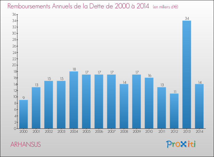 Evolution de l'annuité de la dette pour la commune de ARHANSUS de 2000 à 2014 Annuités de la dette pour ARHANSUS de 2000 à 2014