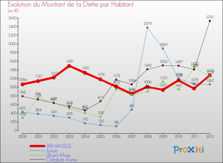 Evolution de la dette par habitant pour la commune de ARHANSUS et les communes proches de 2000 à 2012 Comparaison de la dette par habitant pour ARHANSUS et les communes voisines de 2000 à 2012