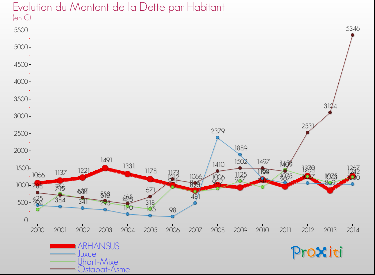 Evolution de la dette par habitant pour la commune de ARHANSUS et les communes proches de 2000 à 2014 Comparaison de la dette par habitant pour ARHANSUS et les communes voisines de 2000 à 2014