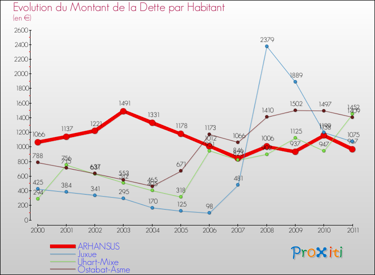 Evolution de la dette par habitant pour la commune de ARHANSUS et les communes proches Comparaison de la dette par habitant pour ARHANSUS et les communes voisines