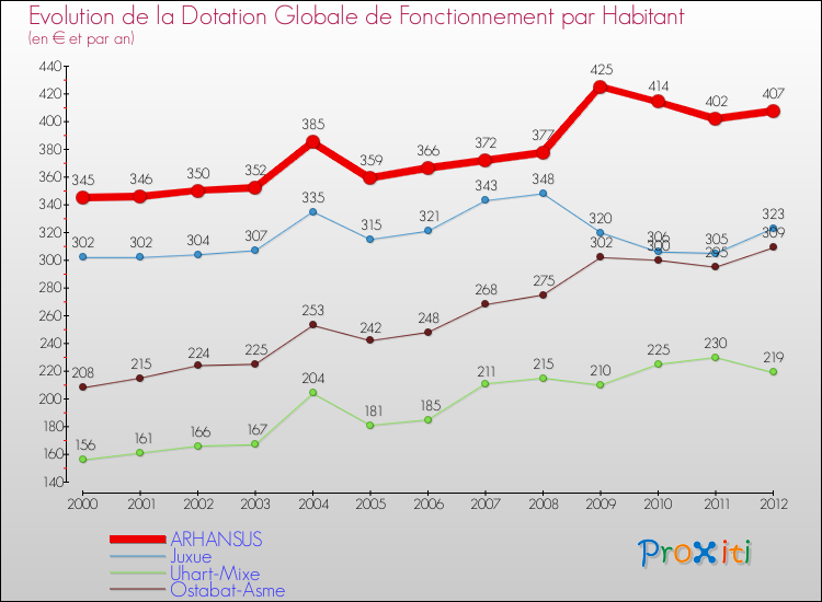 Evolution et montant de la dotation globale de fonctionnement par Habitant pour ARHANSUS et les communes proches Comparaison des dotations globales de fonctionnement par habitant pour ARHANSUS et les communes voisines