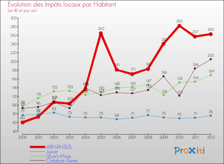 Evolution et montant des impôts locaux par Habitant pour ARHANSUS et les communes proches Comparaison des impôts locaux par habitant pour ARHANSUS et les communes voisines