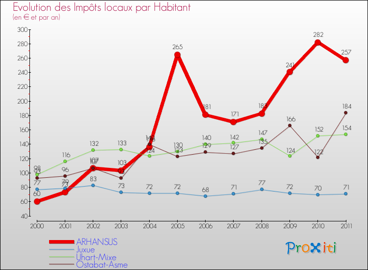 Evolution et montant des impôts locaux par Habitant pour ARHANSUS et les communes proches Comparaison des impôts locaux par habitant pour ARHANSUS et les communes voisines