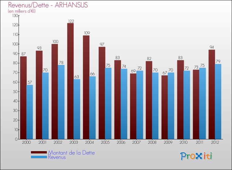 Evolution comparée de la dette et des revenus pour la commune de ARHANSUS de 2000 à 2012 Comparaison de la dette et des revenus pour ARHANSUS de 2000 à 2012