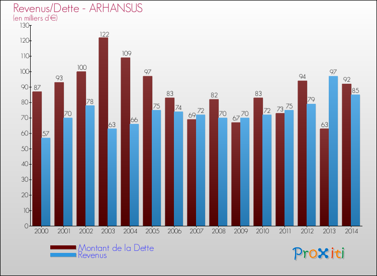 Evolution comparée de la dette et des revenus pour la commune de ARHANSUS de 2000 à 2014 Comparaison de la dette et des revenus pour ARHANSUS de 2000 à 2014