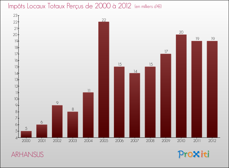 Evolution des Impôts Locaux pour la commune de ARHANSUS de 2000 à 2012 Evolution des Impôts Locaux pour ARHANSUS de 2000 à 2012