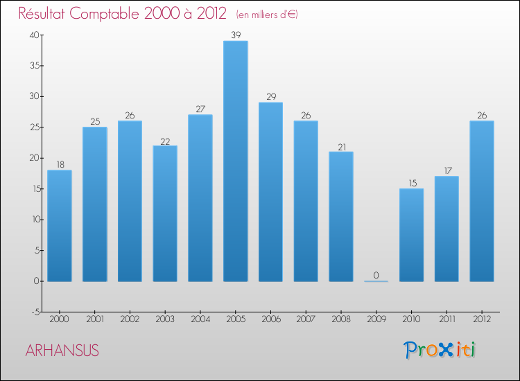 Evolution du résultat comptable pour la commune de ARHANSUS de 2000 à 2012 Evolution du résultat comptable pour ARHANSUS de 2000 à 2012