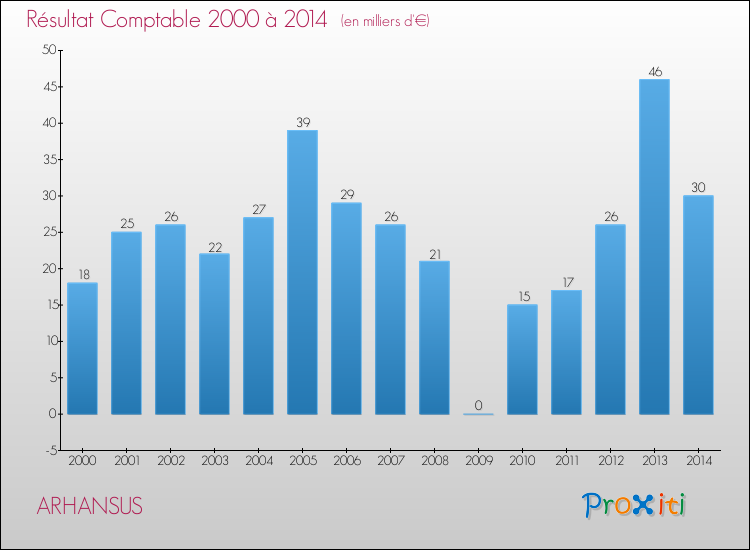 Evolution du résultat comptable pour la commune de ARHANSUS de 2000 à 2014 Evolution du résultat comptable pour ARHANSUS de 2000 à 2014