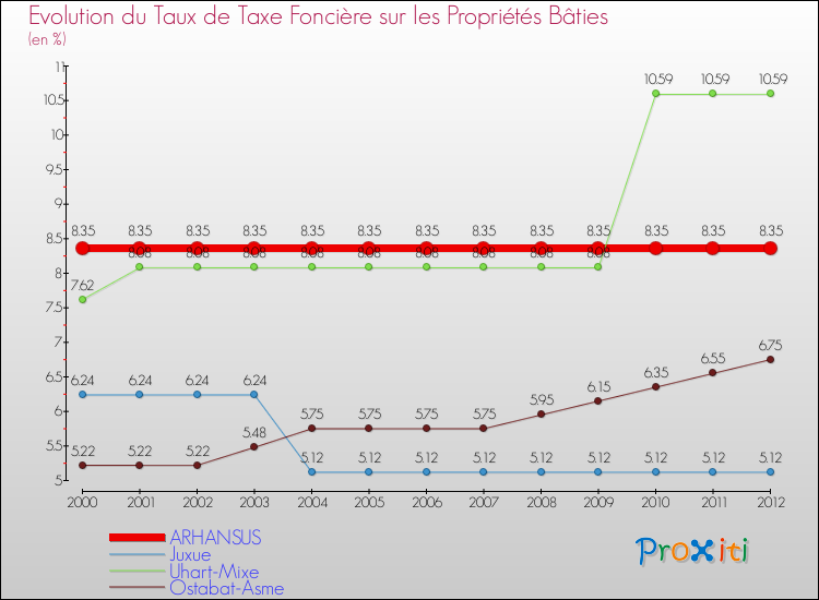 Evolution du taux de la taxe foncière sur le bati pour ARHANSUS et les communes proches de 2000 à 2012 Comparaison des taux de taxe foncière sur le bati pour ARHANSUS et les communes voisines de 2000 à 2012
