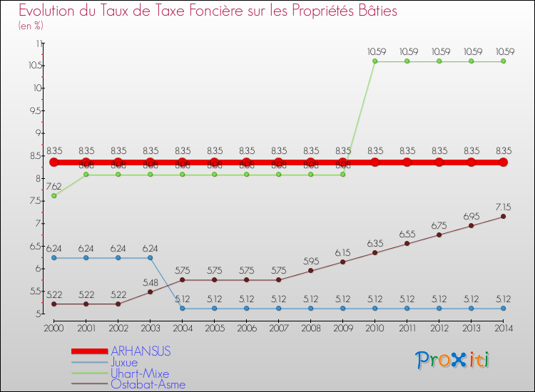 Evolution du taux de la taxe foncière sur le bati pour ARHANSUS et les communes proches de 2000 à 2014 Comparaison des taux de taxe foncière sur le bati pour ARHANSUS et les communes voisines de 2000 à 2014