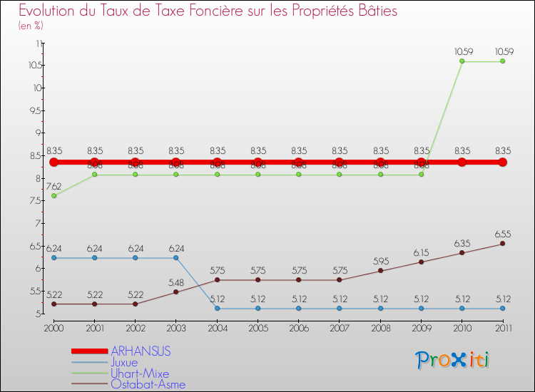 Evolution du taux de la taxe foncière sur le bati pour ARHANSUS et les communes proches Comparaison des taux de taxe foncière sur le bati pour ARHANSUS et les communes voisines
