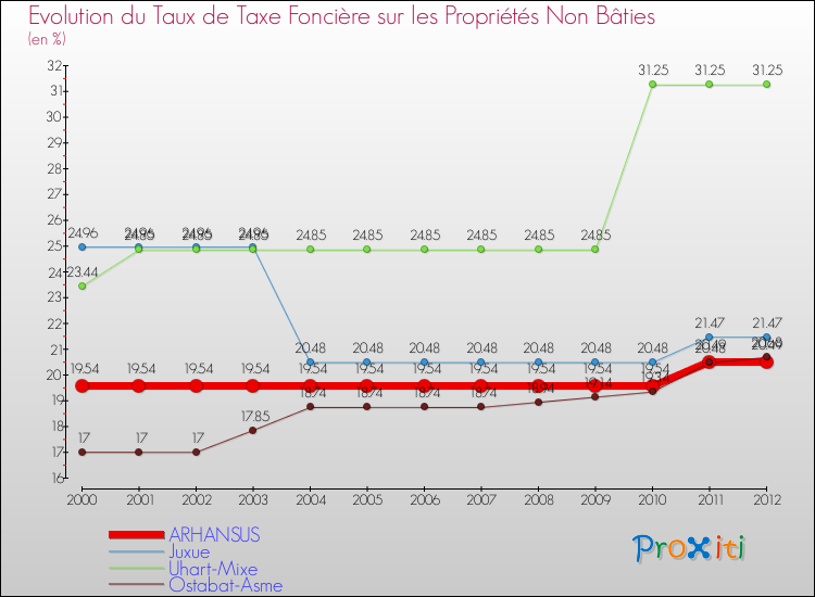 Evolution du taux de la taxe foncière sur les immeubles et terrains non batis pour ARHANSUS et les communes proches de 2000 à 2012 Comparaison des taux de la taxe foncière sur les immeubles et terrains non batis pour ARHANSUS et les communes voisines de 2000 à 2012