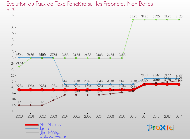 Evolution du taux de la taxe foncière sur les immeubles et terrains non batis pour ARHANSUS et les communes proches de 2000 à 2014 Comparaison des taux de la taxe foncière sur les immeubles et terrains non batis pour ARHANSUS et les communes voisines de 2000 à 2014