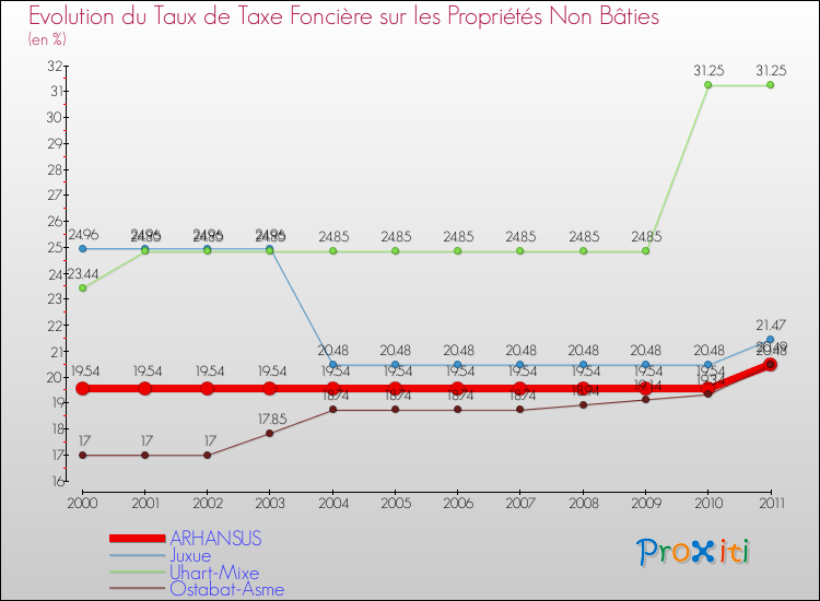 Evolution du taux de la taxe foncière sur les immeubles et terrains non batis pour ARHANSUS et les communes proches Comparaison des taux de la taxe foncière sur les immeubles et terrains non batis pour ARHANSUS et les communes voisines