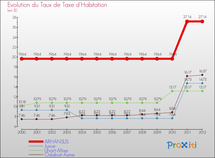 Evolution du taux de la taxe d'habitation pour ARHANSUS et les communes proches Comparaison des taux de la taxe d'habitation pour ARHANSUS et les communes voisines
