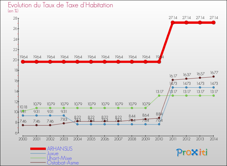 Evolution du taux de la taxe d'habitation pour ARHANSUS et les communes proches de 2000 à 2014 Comparaison des taux de la taxe d'habitation pour ARHANSUS et les communes voisines de 2000 à 2014
