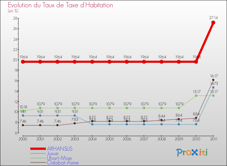 Evolution du taux de la taxe d'habitation pour ARHANSUS et les communes proches Comparaison des taux de la taxe d'habitation pour ARHANSUS et les communes voisines