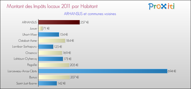 Montant des impôts locaux par Habitant pour ARHANSUS et les communes proches Comparaison des impôts locaux par habitant pour ARHANSUS et les communes voisines