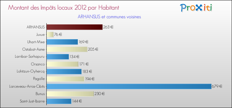 Montant des impôts locaux par Habitant pour ARHANSUS et les communes proches Comparaison des impôts locaux par habitant pour ARHANSUS et les communes voisines
