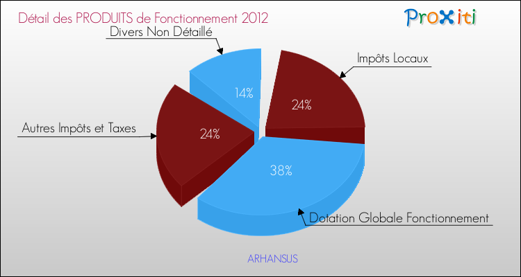 Décomposition du Budget de Fonctionnement 2012 de la commune de ARHANSUS Budget de Fonctionnement 2012 pour la commune de ARHANSUS