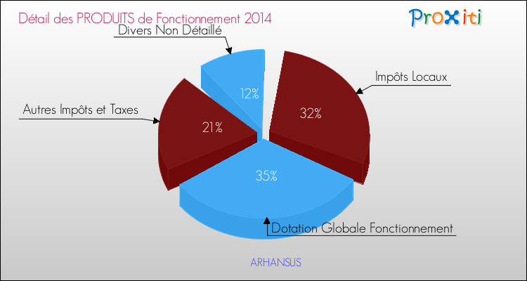 Décomposition du Budget de Fonctionnement 2014 de la commune de ARHANSUS Budget de Fonctionnement 2014 pour la commune de ARHANSUS