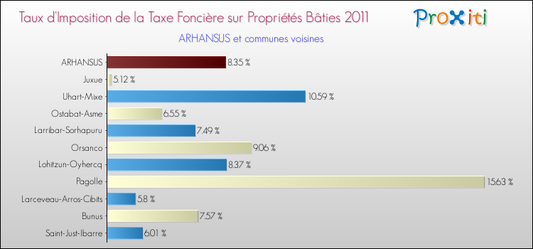 Taux d'imposition de la taxe foncière sur le bati 2011 pour ARHANSUS et les communes proches Comparaison des taux d'imposition de la taxe foncière sur le bati 2011 pour ARHANSUS et les communes voisines
