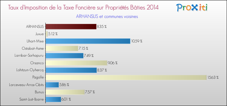 Taux d'imposition de la taxe foncière sur le bati 2014 pour ARHANSUS et les communes proches Comparaison des taux d'imposition de la taxe foncière sur le bati 2014 pour ARHANSUS et les communes voisines