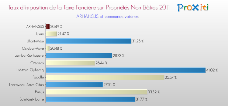 Taux d'imposition de la taxe foncière sur les immeubles et terrains non batis 2011 pour ARHANSUS et les communes proches Comparaison des taux d'imposition de la taxe foncière sur les immeubles et terrains non batis 2011 pour ARHANSUS et les communes voisines