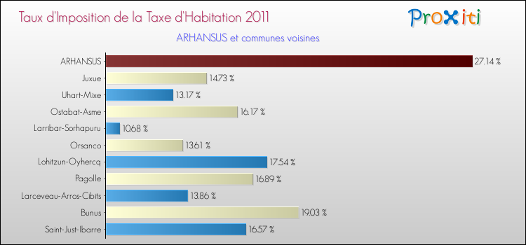 Taux d'imposition de la taxe d'habitation 2011 pour ARHANSUS et les communes proches Comparaison des taux d'imposition de la taxe d'habitation 2011 pour ARHANSUS et les communes voisines