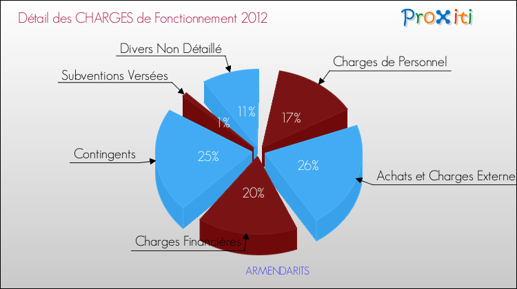 Décomposition des Charges de Fonctionnement 2012 de la commune de ARMENDARITS Charges de Fonctionnement 2012 pour la commune de ARMENDARITS
