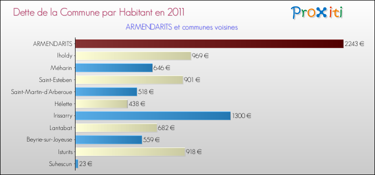 Dette par habitant de la commune en 2011 pour ARMENDARITS et les communes proches Comparaison de la dette par habitant de la commune en 2011 pour ARMENDARITS et les communes voisines