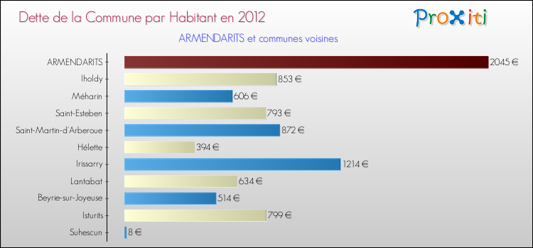 Dette par habitant de la commune en 2012 pour ARMENDARITS et les communes proches Comparaison de la dette par habitant de la commune en 2012 pour ARMENDARITS et les communes voisines