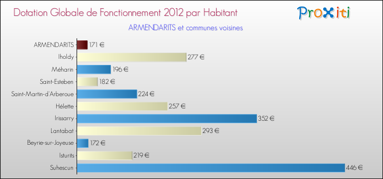 Montant des dotations globales de fonctionnement DGF par Habitant pour ARMENDARITS et les communes proches Comparaison des des dotations globales de fonctionnement DGF par habitant pour ARMENDARITS et les communes voisines