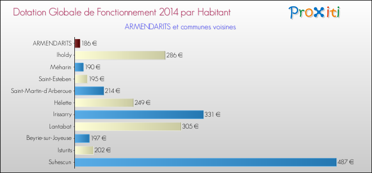 Montant des dotations globales de fonctionnement DGF par Habitant pour ARMENDARITS et les communes proches en 2014. Comparaison des des dotations globales de fonctionnement DGF par habitant pour ARMENDARITS et les communes voisines en 2014.