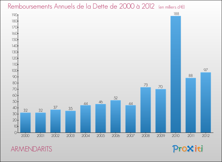Evolution de l'annuité de la dette pour la commune de ARMENDARITS de 2000 à 2012 Annuités de la dette pour ARMENDARITS de 2000 à 2012