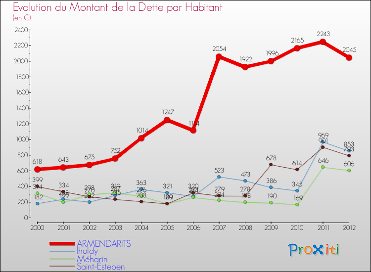 Evolution de la dette par habitant pour la commune de ARMENDARITS et les communes proches de 2000 à 2012 Comparaison de la dette par habitant pour ARMENDARITS et les communes voisines de 2000 à 2012