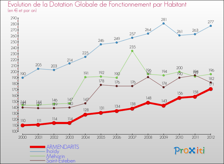 Evolution et montant de la dotation globale de fonctionnement par Habitant pour ARMENDARITS et les communes proches Comparaison des dotations globales de fonctionnement par habitant pour ARMENDARITS et les communes voisines