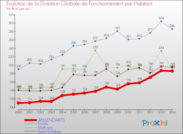 Evolution et montant de la dotation globale de fonctionnement par Habitant pour ARMENDARITS et les communes proches de 2000 à 2014. Comparaison des dotations globales de fonctionnement par habitant pour ARMENDARITS et les communes voisines de 2000 à 2014.