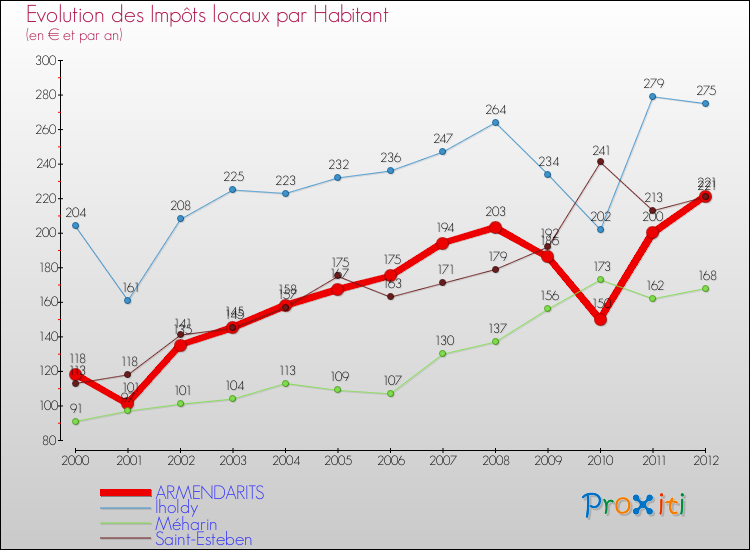 Evolution et montant des impôts locaux par Habitant pour ARMENDARITS et les communes proches Comparaison des impôts locaux par habitant pour ARMENDARITS et les communes voisines