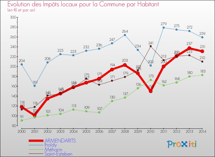 Evolution et montant des impôts locaux par Habitant pour ARMENDARITS et les communes proches de 2000 à 2014 Comparaison des impôts locaux par habitant pour ARMENDARITS et les communes voisines de 2000 à 2014