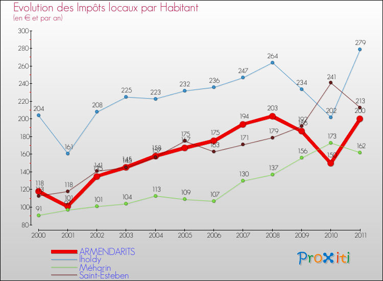 Evolution et montant des impôts locaux par Habitant pour ARMENDARITS et les communes proches Comparaison des impôts locaux par habitant pour ARMENDARITS et les communes voisines
