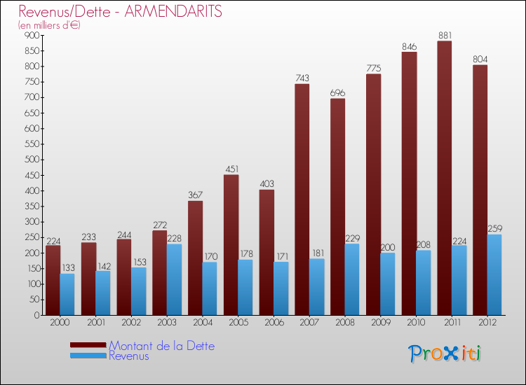 Evolution comparée de la dette et des revenus pour la commune de ARMENDARITS de 2000 à 2012 Comparaison de la dette et des revenus pour ARMENDARITS de 2000 à 2012