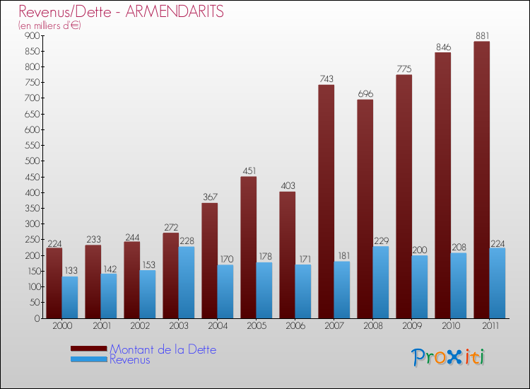 Evolution comparée de la dette et des revenus pour la commune de ARMENDARITS de 2000 à 2011 Comparaison de la dette et des revenus pour ARMENDARITS de 2000 à 2011
