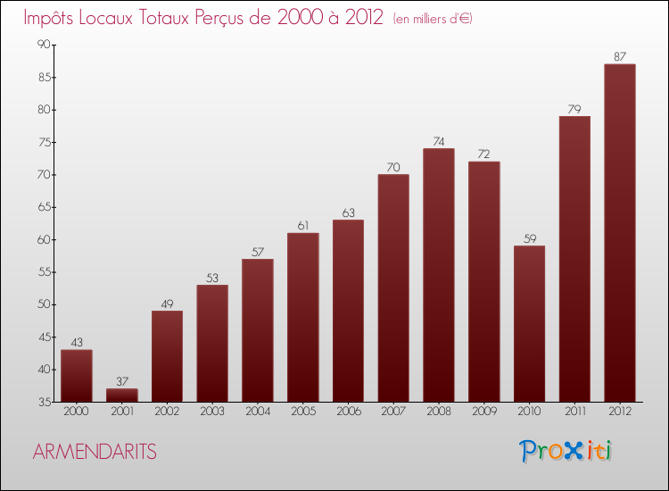 Evolution des Impôts Locaux pour la commune de ARMENDARITS de 2000 à 2012 Evolution des Impôts Locaux pour ARMENDARITS de 2000 à 2012