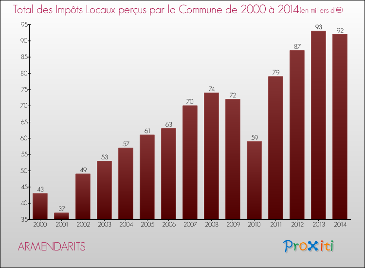 Evolution des Impôts Locaux pour la commune de ARMENDARITS de 2000 à 2014 Evolution des Impôts Locaux pour ARMENDARITS de 2000 à 2014