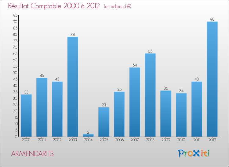 Evolution du résultat comptable pour la commune de ARMENDARITS de 2000 à 2012 Evolution du résultat comptable pour ARMENDARITS de 2000 à 2012