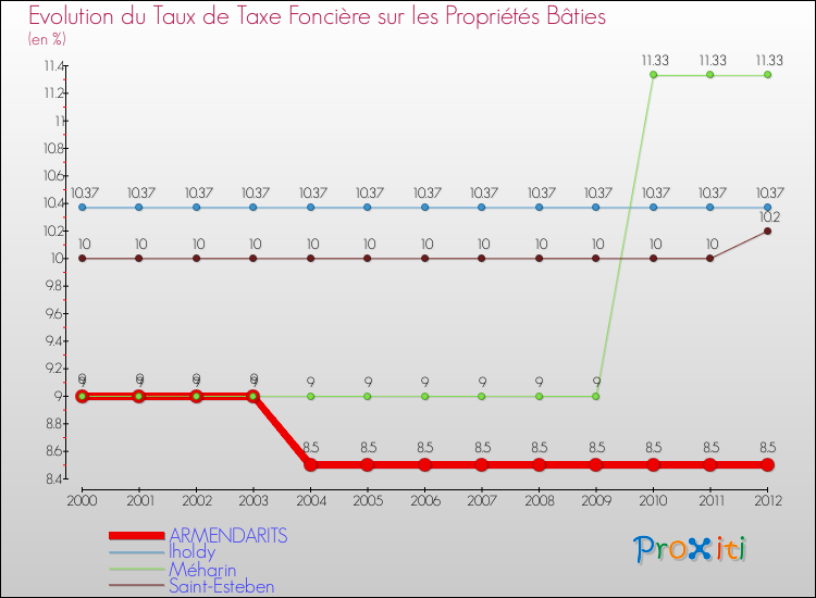 Evolution du taux de la taxe foncière sur le bati pour ARMENDARITS et les communes proches de 2000 à 2012 Comparaison des taux de taxe foncière sur le bati pour ARMENDARITS et les communes voisines de 2000 à 2012