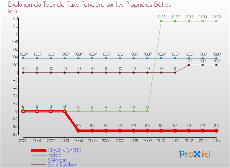 Evolution du taux de la taxe foncière sur le bati pour ARMENDARITS et les communes proches de 2000 à 2014 Comparaison des taux de taxe foncière sur le bati pour ARMENDARITS et les communes voisines de 2000 à 2014